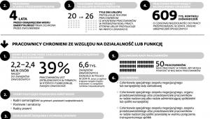 Osoby chronione przed zwolneniem