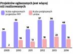 Partnerstwo Publiczno-Prywatne? Administracja przestaje się bać