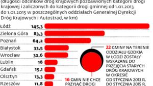 Coraz więcej krajówek trafia do gmin, a te ich nie chca
