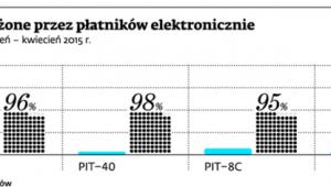 Dokumenty złożone przez płatników elektronicznie