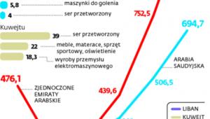 Eksport z Polski do krajów arabskich