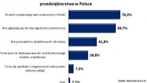 Powody niezatrudniania obcokrajowców wskazane przez przesiębiorstwa w Polsce