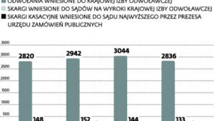 Liczba skarg do sadów na stałym poziomie