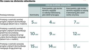 Ile czasu na złożenie odwołania