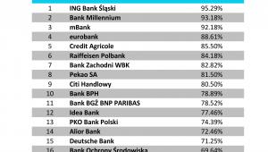 Jakość obsługi w placówce - Banki