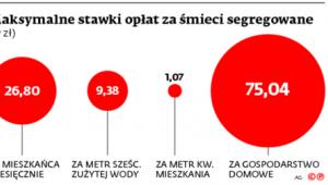 Maksymalne stawki opłat za śmieci segregowane