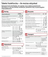 Tabela frankfurcka, czyli jak zarobić na nieudanych wakacjach