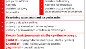 Jak wygląda obecnie zatrudnienie urzędnika w urzędzie: