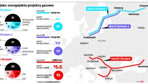 Rosyjsko-europejskie projekty gazowe
