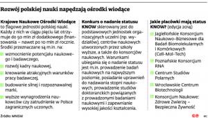 Rozwój polskiej nauki napędzają ośrodki wiodące