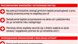 Obowiązki gmin związane z 500 zł na dziecko