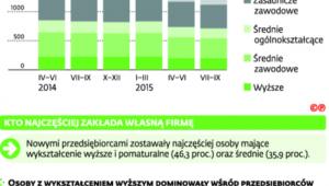 Najwięcej firm zakładają osoby z dyplomem szkoły wyższej