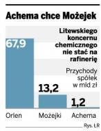 Najbogatszy Litwin chce kupić od Orlenu Możejki