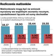 Małżonek sam podpisze wspólne zeznanie PIT