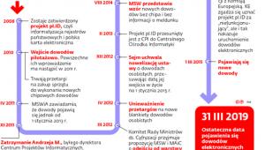 Historia (nie)wprowadzenia dowodów elektronicznych