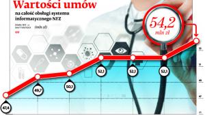 Wartość umów na całość obsługi systemu informatycznego NFZ
