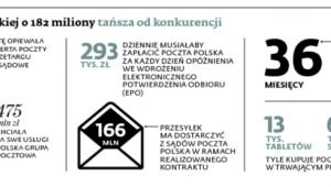 Oferta Poczty Polskiej o 182 miliony tańsza od konkurencji