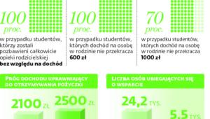 Pieniądze na studja