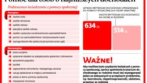 Pomoc dla osób o najniższych dochodach