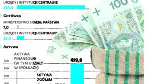 Wybrane elementy majątku