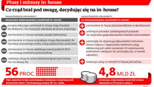 Plusy i minusy in-house