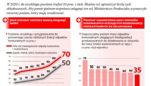 Coraz mniej odpadów na wysypiskach, coraz więcej do recyklingu