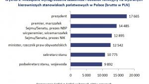 Miesięczne wynagrodzenie zasadnicze i dodatek funkcyjny