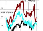 Turecka giełda i waluta w górę, GPW w dół