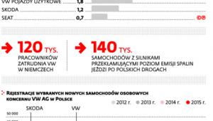 Ile pojazdów może mieć zmanipulowane czujniki emisji spalin