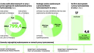 Praca tymczasowa w Polsce