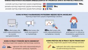 Które języki najbardziej przydają się w pracy?
