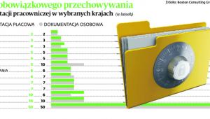 Okres obowiązkowego przechowywania dokumentacji pracowniczej w wybranych krajach