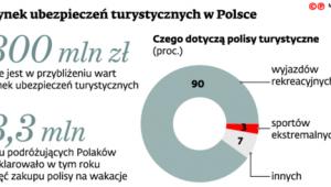 Rynek ubezpieczeń turystycznych w Polsce
