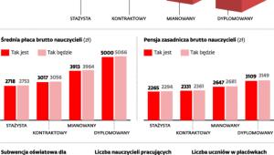 Podwyżki dla nauczycieli i wydatki na oświatę
