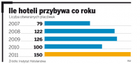 Budowa nowych hoteli wymusza remonty starych