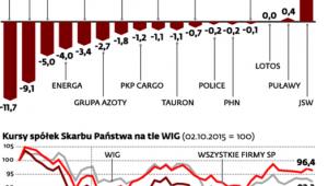 Wartość rynkowa spółek Skarbu Państwa notowanych na GPW spadła w ciągu roku o 35 mld zł