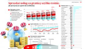 Sprzedaż usług za granicę szybko rośnie