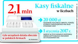 Kasy fiskalne w liczbach