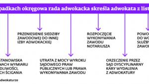 W jakich przypadkach okręgowa rada adwokacka skreśla adwokata z listy