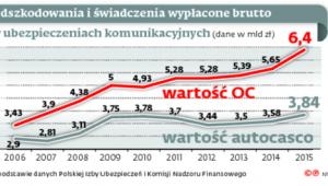 Odszkodowania i świadczenia wypłacone brutto