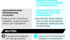 Zmiany skarżeniu interpretacji do WSA