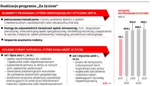 Realizacja programu „Za życiem”