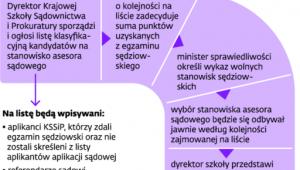 Projektowana procedura wyłaniania asesorów sądowych