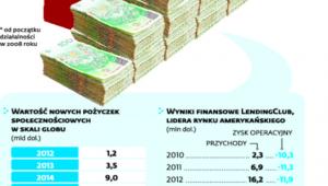 Rynek pożyczek społecznościowych