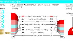 Mniej się zadłużamy, więcej oszczędzamy - również z 500 plus