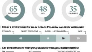 Zaufanie do sieci handlowych