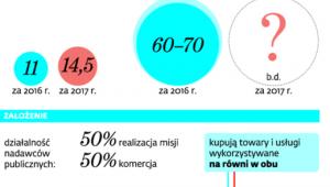 Nadawcy publiczni mogą stracić miliony