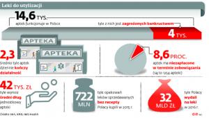 Leki do utylizacji