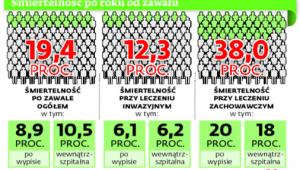 Śmiertelność po roku od zawału