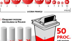 Jak gminy obecnie segregują odpady